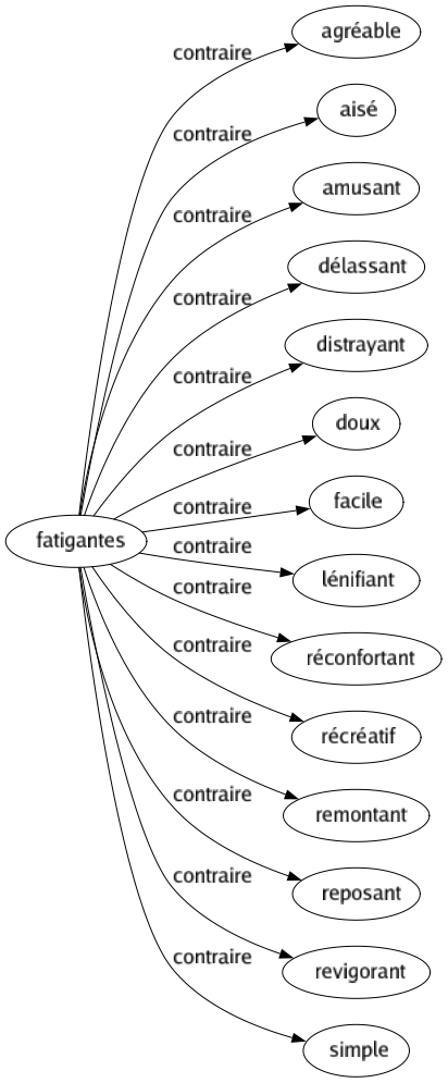 Contraire de Fatigantes : Agréable Aisé Amusant Délassant Distrayant Doux Facile Lénifiant Réconfortant Récréatif Remontant Reposant Revigorant Simple 