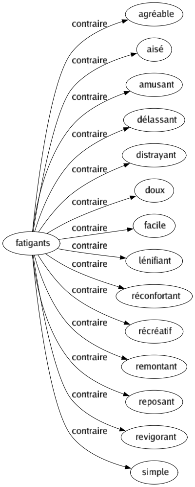 Contraire de Fatigants : Agréable Aisé Amusant Délassant Distrayant Doux Facile Lénifiant Réconfortant Récréatif Remontant Reposant Revigorant Simple 