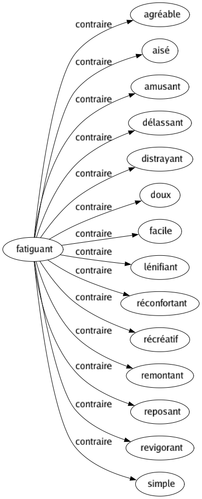 Contraire de Fatiguant : Agréable Aisé Amusant Délassant Distrayant Doux Facile Lénifiant Réconfortant Récréatif Remontant Reposant Revigorant Simple 