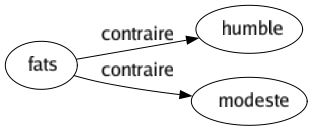 Contraire de Fats : Humble Modeste 