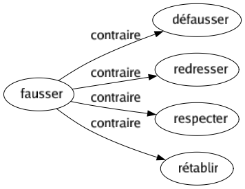 Contraire de Fausser : Défausser Redresser Respecter Rétablir 