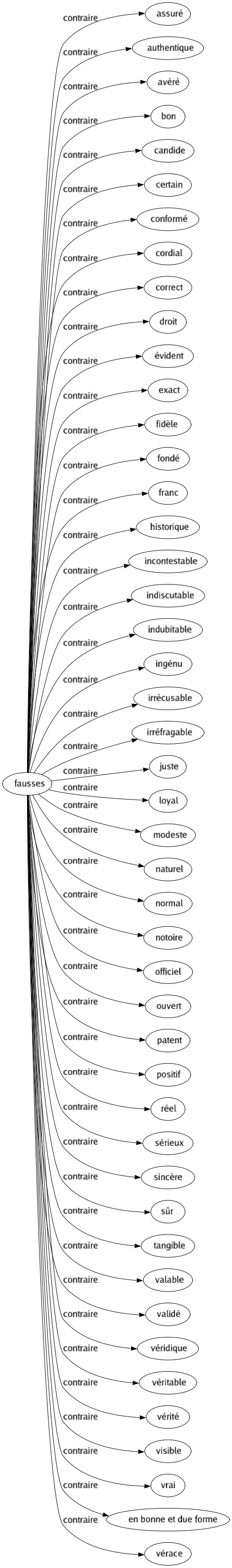 Contraire de Fausses : Assuré Authentique Avéré Bon Candide Certain Conformé Cordial Correct Droit Évident Exact Fidèle Fondé Franc Historique Incontestable Indiscutable Indubitable Ingénu Irrécusable Irréfragable Juste Loyal Modeste Naturel Normal Notoire Officiel Ouvert Patent Positif Réel Sérieux Sincère Sûr Tangible Valable Validé Véridique Véritable Vérité Visible Vrai En bonne et due forme Vérace 