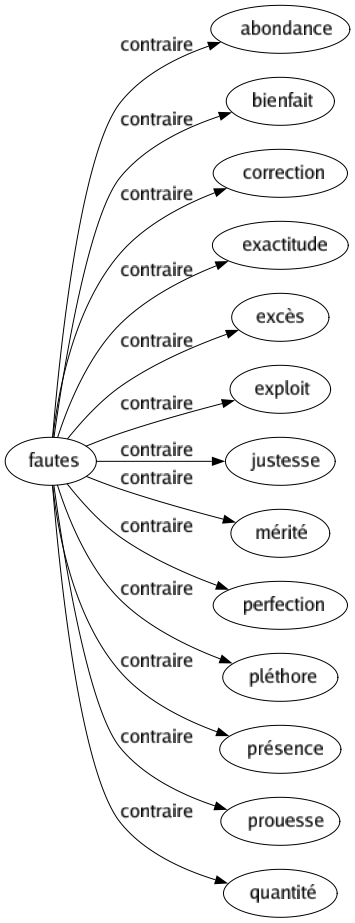 Contraire de Fautes : Abondance Bienfait Correction Exactitude Excès Exploit Justesse Mérité Perfection Pléthore Présence Prouesse Quantité 