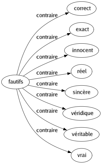 Contraire de Fautifs : Correct Exact Innocent Réel Sincère Véridique Véritable Vrai 