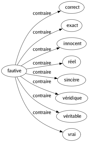 Contraire de Fautive : Correct Exact Innocent Réel Sincère Véridique Véritable Vrai 