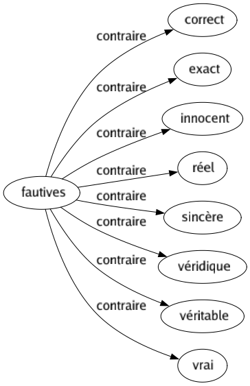 Contraire de Fautives : Correct Exact Innocent Réel Sincère Véridique Véritable Vrai 