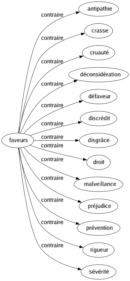 Contraire de Faveurs : Antipathie Crasse Cruauté Déconsidération Défaveur Discrédit Disgrâce Droit Malveillance Préjudice Prévention Rigueur Sévérité 