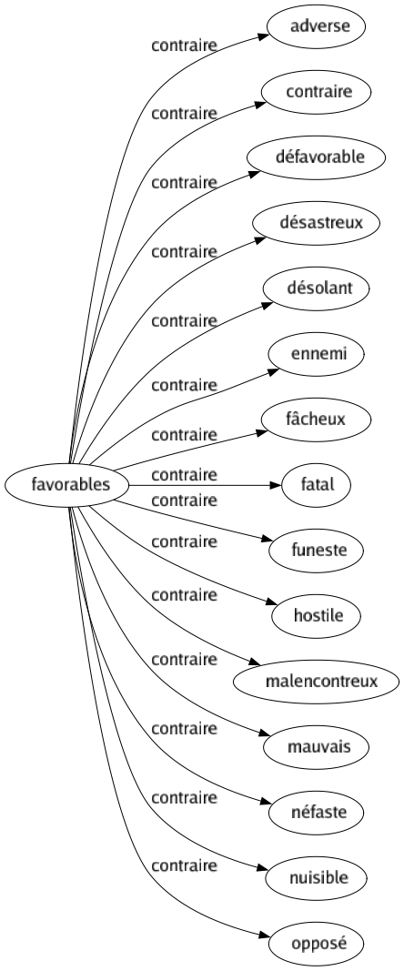 Contraire de Favorables : Adverse Contraire Défavorable Désastreux Désolant Ennemi Fâcheux Fatal Funeste Hostile Malencontreux Mauvais Néfaste Nuisible Opposé 