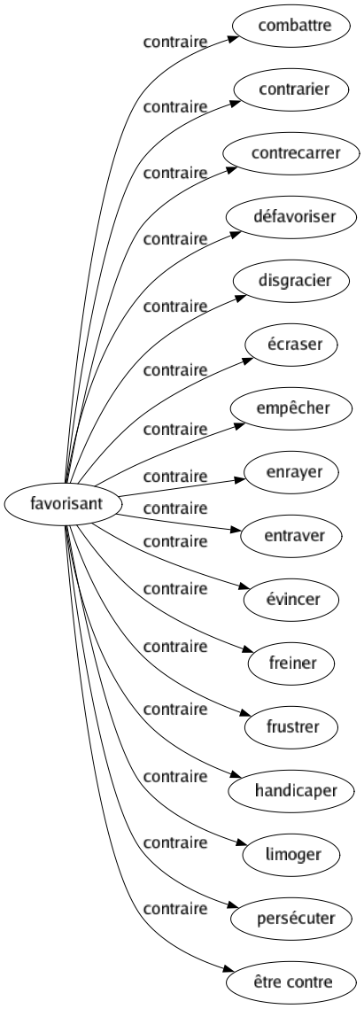 Contraire de Favorisant : Combattre Contrarier Contrecarrer Défavoriser Disgracier Écraser Empêcher Enrayer Entraver Évincer Freiner Frustrer Handicaper Limoger Persécuter Être contre 