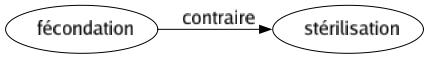 Contraire de Fécondation : Stérilisation 