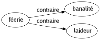 Contraire de Féerie : Banalité Laideur 