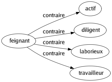 Contraire de Feignant : Actif Diligent Laborieux Travailleur 