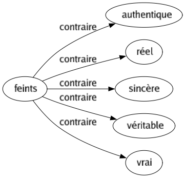 Contraire de Feints : Authentique Réel Sincère Véritable Vrai 