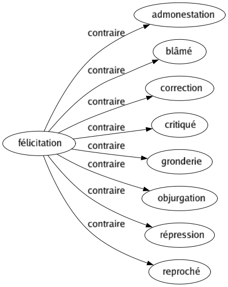 Contraire de Félicitation : Admonestation Blâmé Correction Critiqué Gronderie Objurgation Répression Reproché 