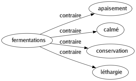 Contraire de Fermentations : Apaisement Calmé Conservation Léthargie 