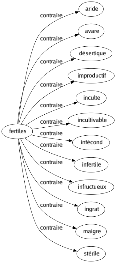 Contraire de Fertiles : Aride Avare Désertique Improductif Inculte Incultivable Infécond Infertile Infructueux Ingrat Maigre Stérile 