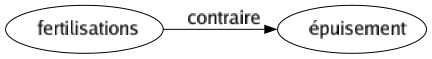 Contraire de Fertilisations : Épuisement 