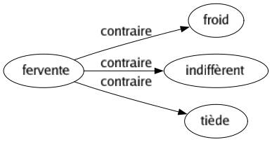 Contraire de Fervente : Froid Indiffèrent Tiède 