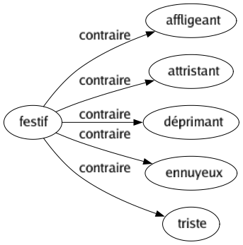 Contraire de Festif : Affligeant Attristant Déprimant Ennuyeux Triste 