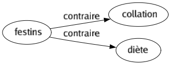 Contraire de Festins : Collation Diète 