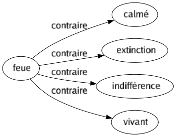 Contraire de Feue : Calmé Extinction Indifférence Vivant 