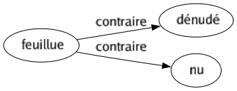 Contraire de Feuillue : Dénudé Nu 