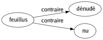 Contraire de Feuillus : Dénudé Nu 