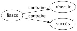 Contraire de Fiasco : Réussite Succès 