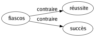 Contraire de Fiascos : Réussite Succès 