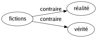 Contraire de Fictions : Réalité Vérité 