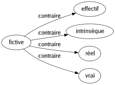 Contraire de Fictive : Effectif Intrinsèque Réel Vrai 