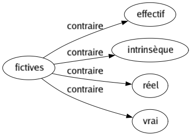 Contraire de Fictives : Effectif Intrinsèque Réel Vrai 