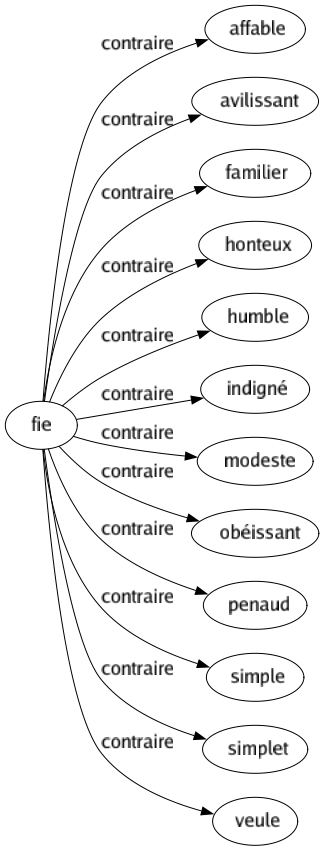 Contraire de Fie : Affable Avilissant Familier Honteux Humble Indigné Modeste Obéissant Penaud Simple Simplet Veule 