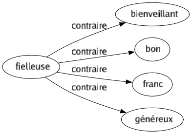 Contraire de Fielleuse : Bienveillant Bon Franc Généreux 