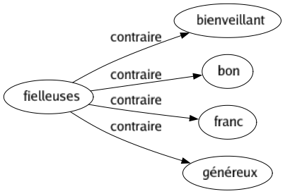 Contraire de Fielleuses : Bienveillant Bon Franc Généreux 