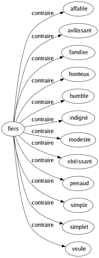 Contraire de Fiers : Affable Avilissant Familier Honteux Humble Indigné Modeste Obéissant Penaud Simple Simplet Veule 