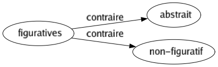 Contraire de Figuratives : Abstrait Non-figuratif 