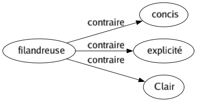 Contraire de Filandreuse : Concis Explicité Clair 