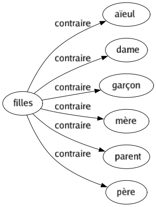 Contraire de Filles : Aïeul Dame Garçon Mère Parent Père 