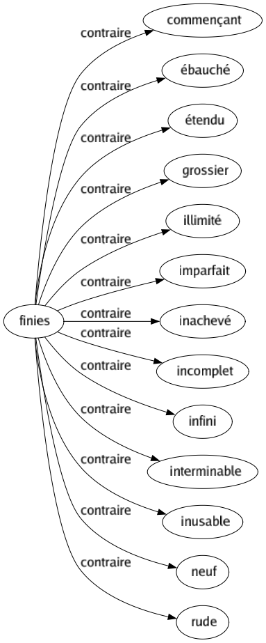 Contraire de Finies : Commençant Ébauché Étendu Grossier Illimité Imparfait Inachevé Incomplet Infini Interminable Inusable Neuf Rude 