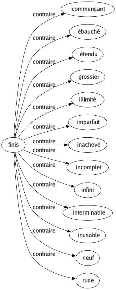 Contraire de Finis : Commençant Ébauché Étendu Grossier Illimité Imparfait Inachevé Incomplet Infini Interminable Inusable Neuf Rude 