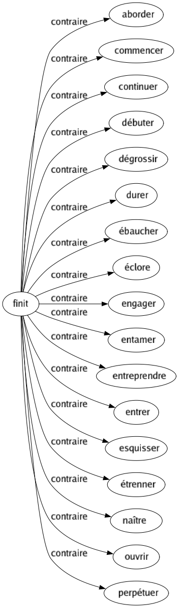 Contraire de Finit : Aborder Commencer Continuer Débuter Dégrossir Durer Ébaucher Éclore Engager Entamer Entreprendre Entrer Esquisser Étrenner Naître Ouvrir Perpétuer 