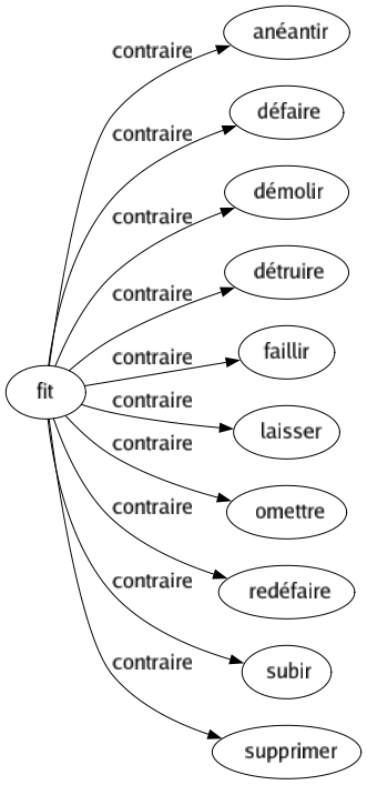 Contraire de Fit : Anéantir Défaire Démolir Détruire Faillir Laisser Omettre Redéfaire Subir Supprimer 