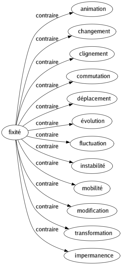 Contraire de Fixité : Animation Changement Clignement Commutation Déplacement Évolution Fluctuation Instabilité Mobilité Modification Transformation Impermanence 