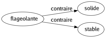 Contraire de Flageolante : Solide Stable 