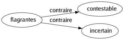 Contraire de Flagrantes : Contestable Incertain 