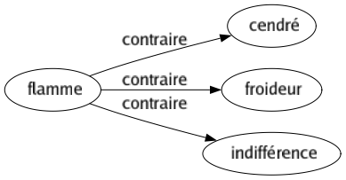 Contraire de Flamme : Cendré Froideur Indifférence 