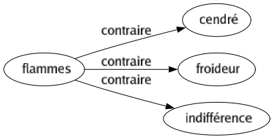 Contraire de Flammes : Cendré Froideur Indifférence 