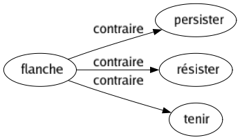 Contraire de Flanche : Persister Résister Tenir 