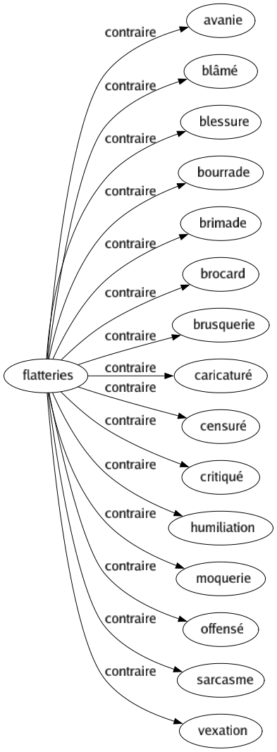 Contraire de Flatteries : Avanie Blâmé Blessure Bourrade Brimade Brocard Brusquerie Caricaturé Censuré Critiqué Humiliation Moquerie Offensé Sarcasme Vexation 